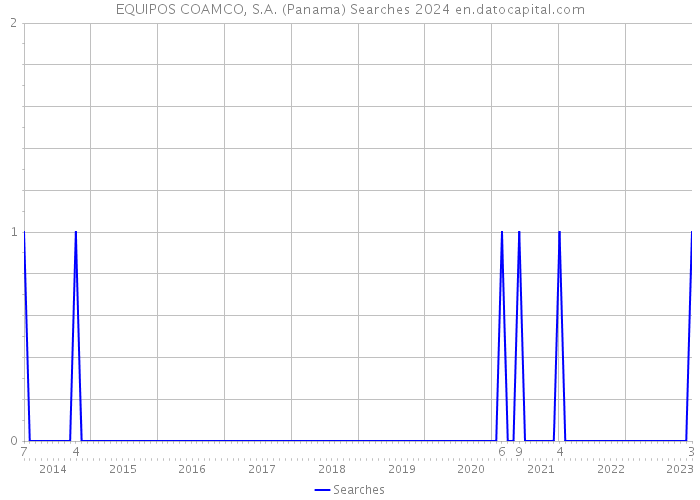 EQUIPOS COAMCO, S.A. (Panama) Searches 2024 