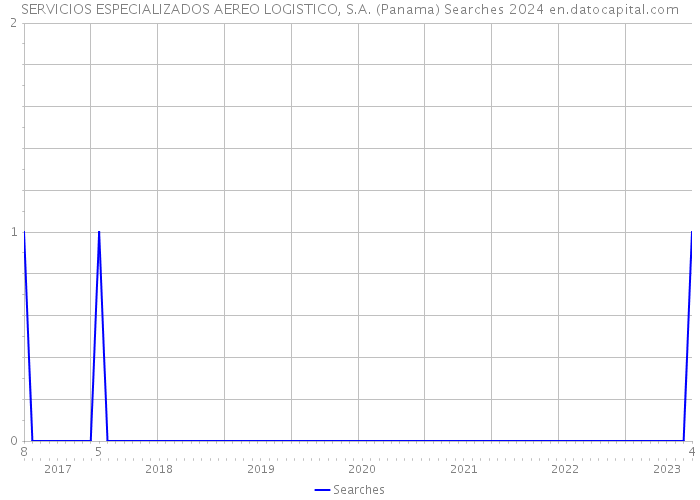 SERVICIOS ESPECIALIZADOS AEREO LOGISTICO, S.A. (Panama) Searches 2024 