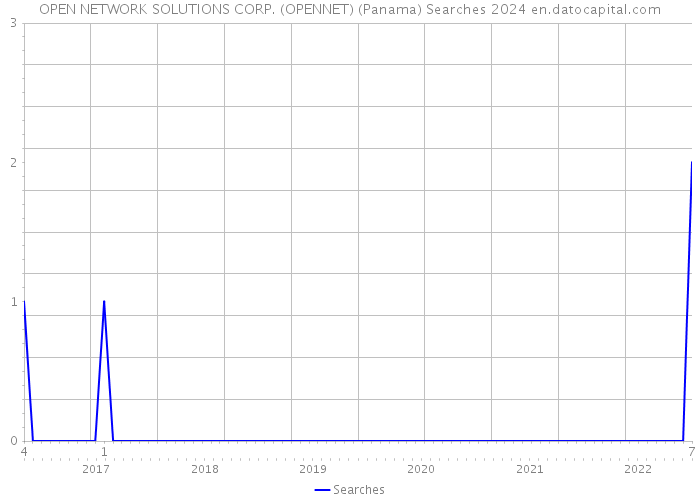 OPEN NETWORK SOLUTIONS CORP. (OPENNET) (Panama) Searches 2024 