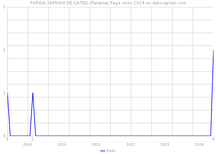 FARIDA ZAFRANI DE GATEO (Panama) Page visits 2024 
