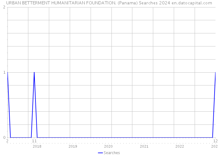 URBAN BETTERMENT HUMANITARIAN FOUNDATION. (Panama) Searches 2024 