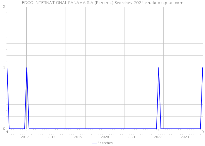 EDCO INTERNATIONAL PANAMA S.A (Panama) Searches 2024 