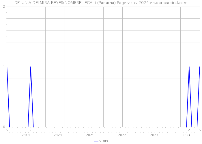 DELUNIA DELMIRA REYES(NOMBRE LEGAL) (Panama) Page visits 2024 