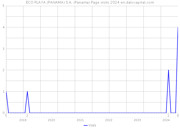 ECO PLAYA (PANAMA) S.A. (Panama) Page visits 2024 