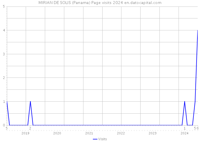 MIRIAN DE SOLIS (Panama) Page visits 2024 