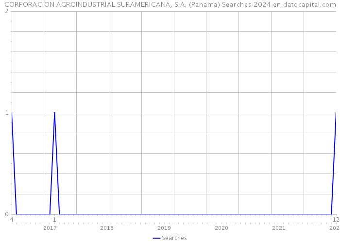 CORPORACION AGROINDUSTRIAL SURAMERICANA, S.A. (Panama) Searches 2024 