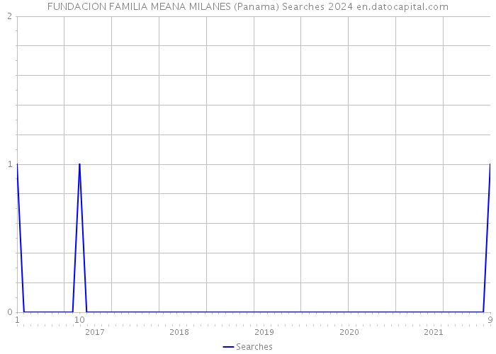 FUNDACION FAMILIA MEANA MILANES (Panama) Searches 2024 