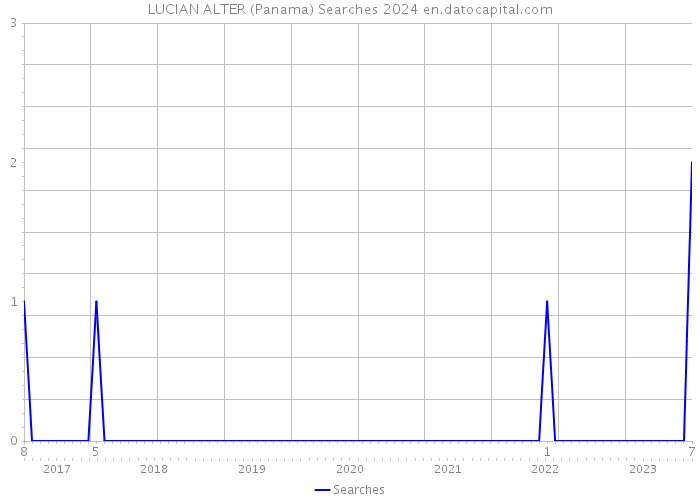 LUCIAN ALTER (Panama) Searches 2024 