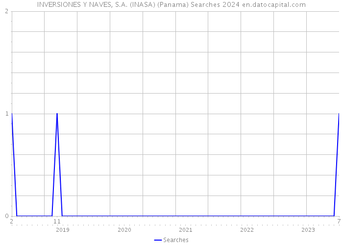 INVERSIONES Y NAVES, S.A. (INASA) (Panama) Searches 2024 