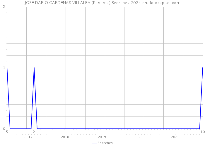 JOSE DARIO CARDENAS VILLALBA (Panama) Searches 2024 