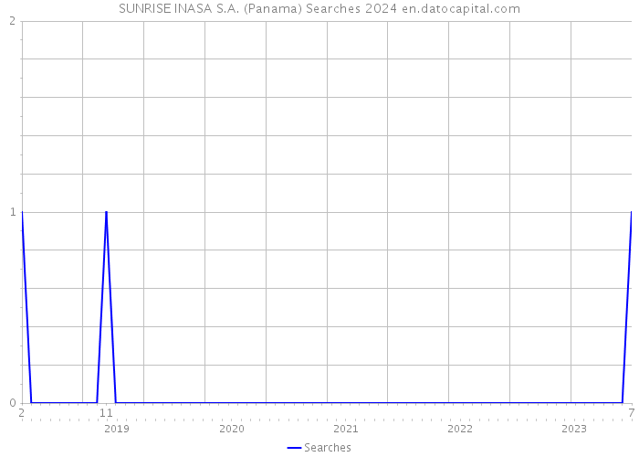 SUNRISE INASA S.A. (Panama) Searches 2024 