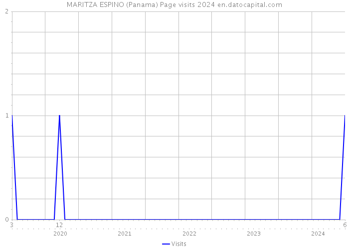 MARITZA ESPINO (Panama) Page visits 2024 