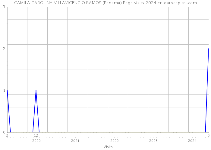 CAMILA CAROLINA VILLAVICENCIO RAMOS (Panama) Page visits 2024 