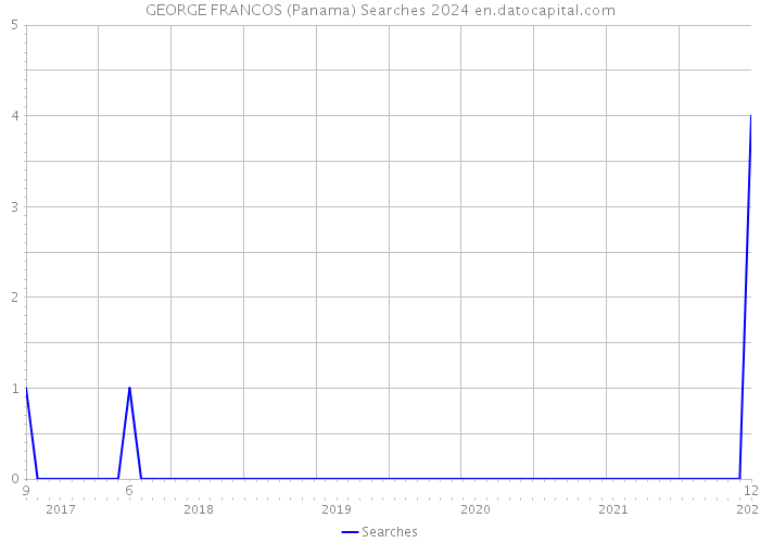GEORGE FRANCOS (Panama) Searches 2024 