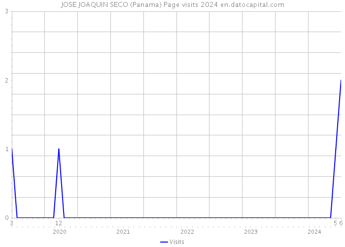 JOSE JOAQUIN SECO (Panama) Page visits 2024 