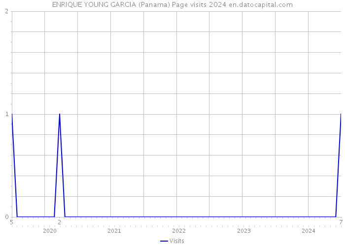 ENRIQUE YOUNG GARCIA (Panama) Page visits 2024 