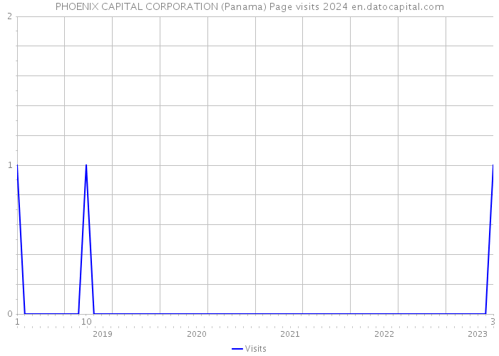 PHOENIX CAPITAL CORPORATION (Panama) Page visits 2024 