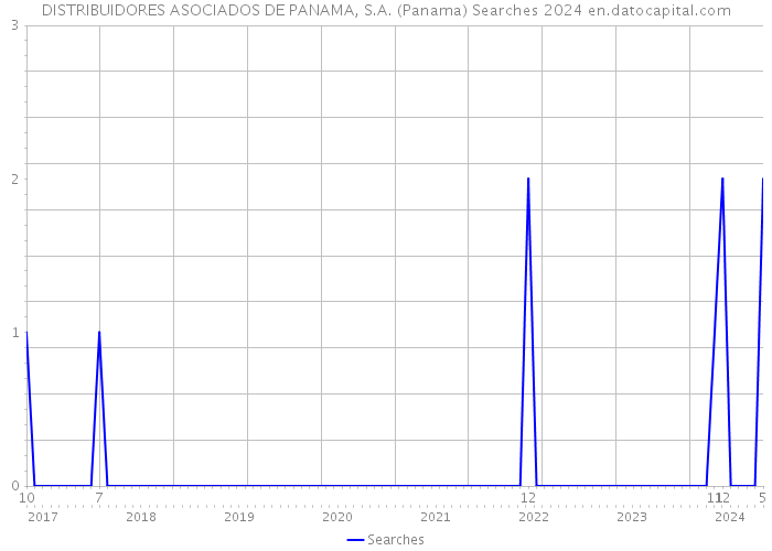 DISTRIBUIDORES ASOCIADOS DE PANAMA, S.A. (Panama) Searches 2024 