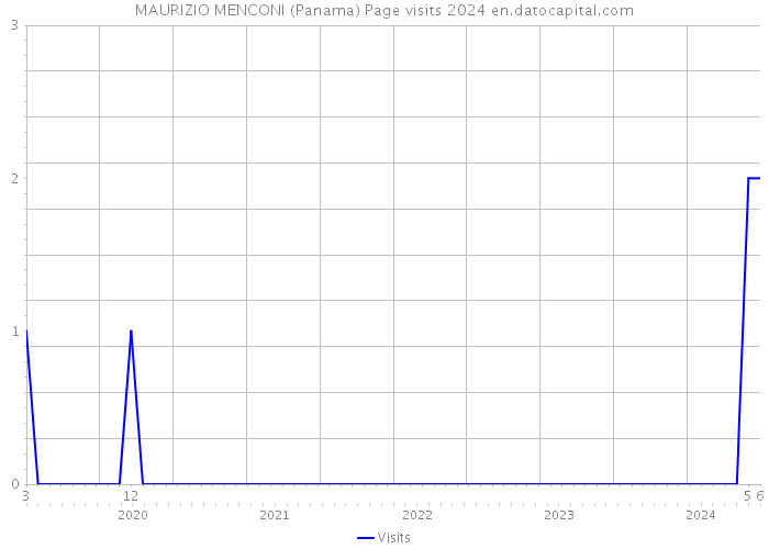 MAURIZIO MENCONI (Panama) Page visits 2024 