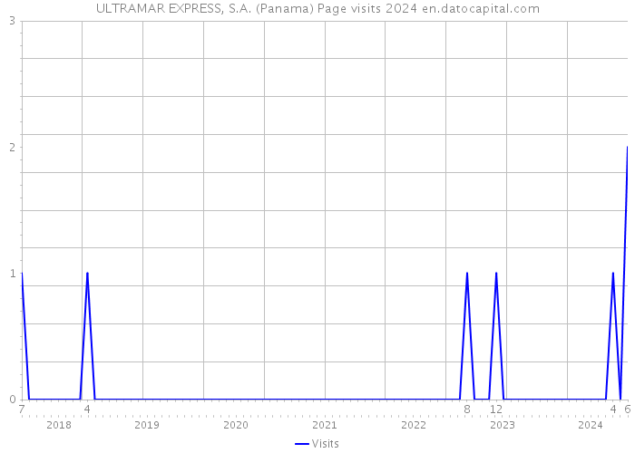 ULTRAMAR EXPRESS, S.A. (Panama) Page visits 2024 