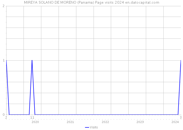 MIREYA SOLANO DE MORENO (Panama) Page visits 2024 