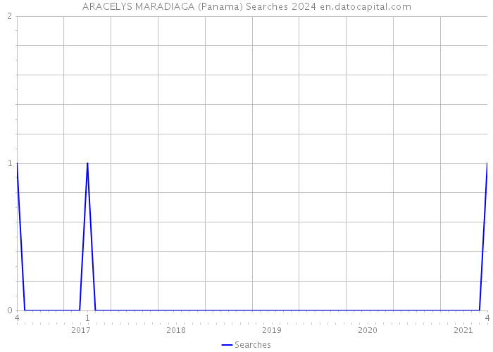 ARACELYS MARADIAGA (Panama) Searches 2024 