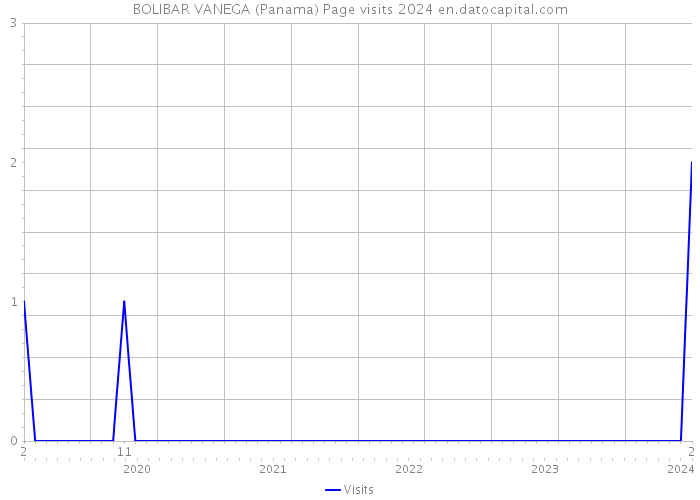 BOLIBAR VANEGA (Panama) Page visits 2024 