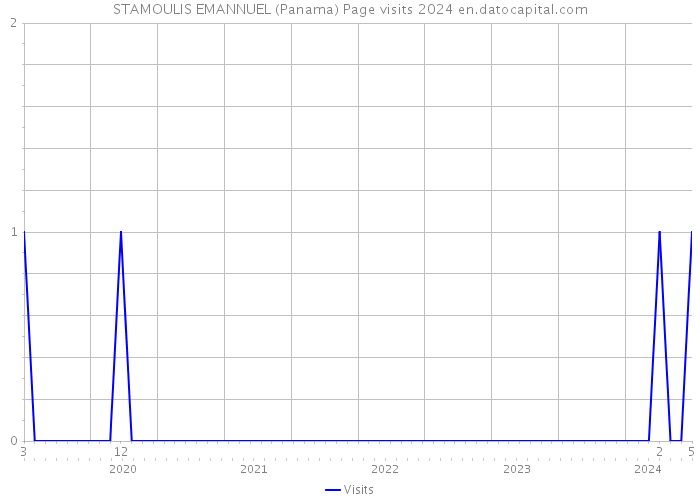 STAMOULIS EMANNUEL (Panama) Page visits 2024 