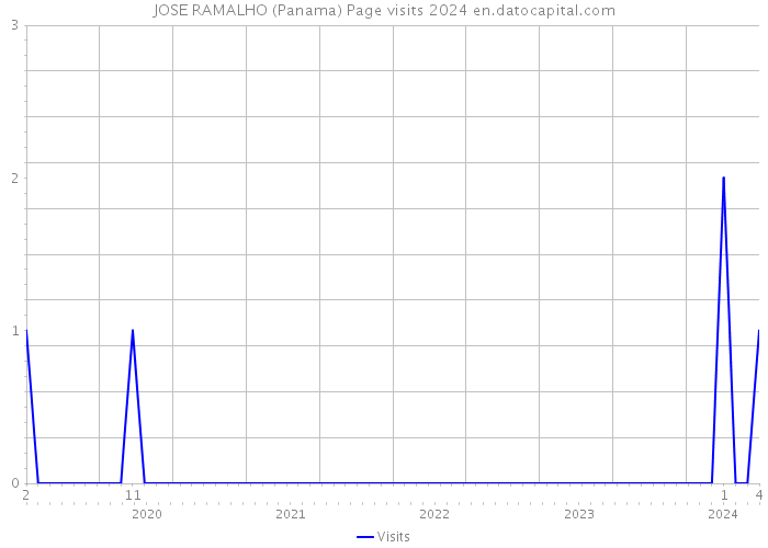 JOSE RAMALHO (Panama) Page visits 2024 