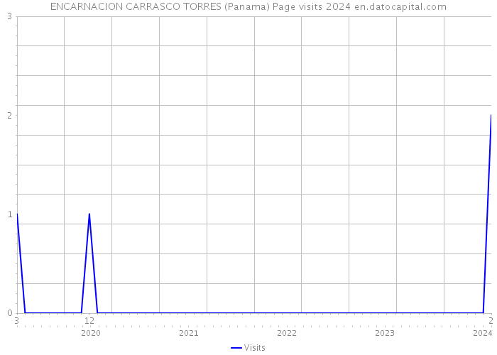 ENCARNACION CARRASCO TORRES (Panama) Page visits 2024 