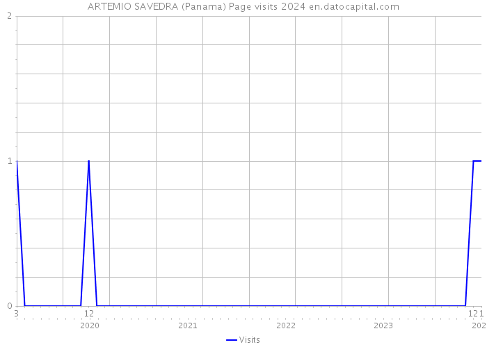 ARTEMIO SAVEDRA (Panama) Page visits 2024 