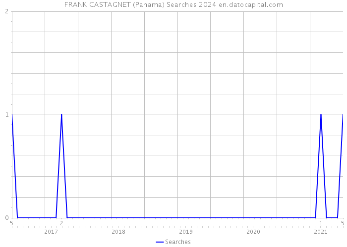 FRANK CASTAGNET (Panama) Searches 2024 