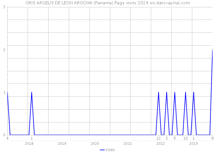 ORIS ARGELIS DE LEON AROCHA (Panama) Page visits 2024 
