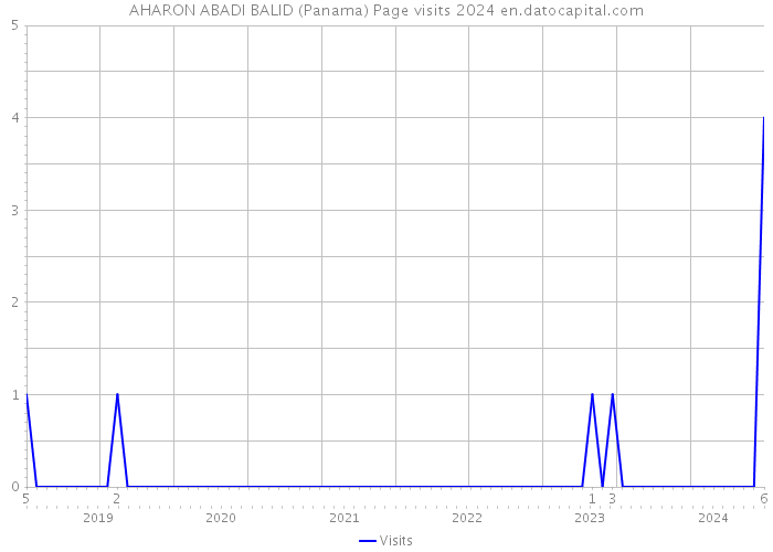AHARON ABADI BALID (Panama) Page visits 2024 
