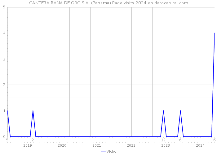CANTERA RANA DE ORO S.A. (Panama) Page visits 2024 