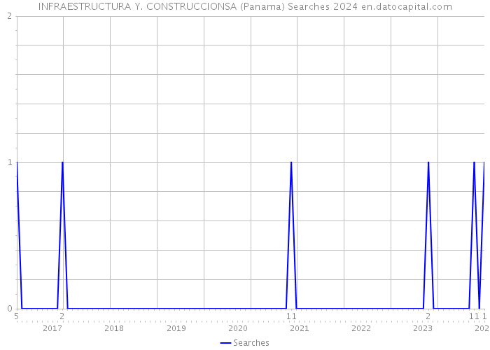 INFRAESTRUCTURA Y. CONSTRUCCIONSA (Panama) Searches 2024 