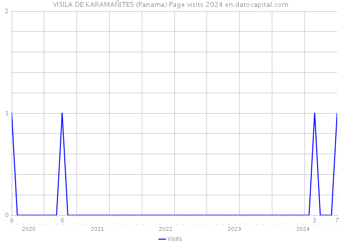 VISILA DE KARAMAÑITES (Panama) Page visits 2024 