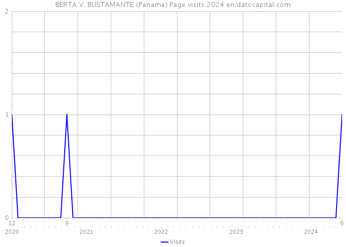 BERTA V. BUSTAMANTE (Panama) Page visits 2024 