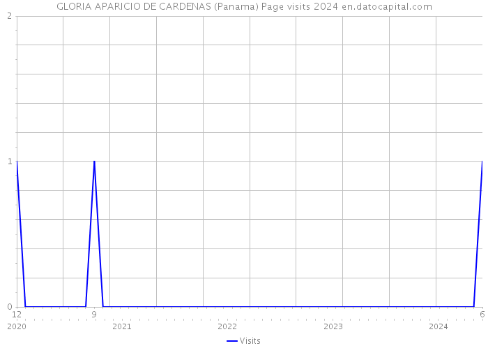 GLORIA APARICIO DE CARDENAS (Panama) Page visits 2024 