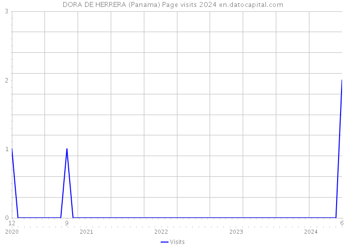 DORA DE HERRERA (Panama) Page visits 2024 