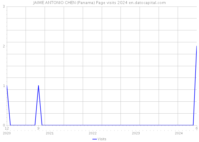 JAIME ANTONIO CHEN (Panama) Page visits 2024 