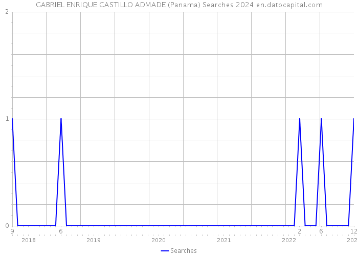 GABRIEL ENRIQUE CASTILLO ADMADE (Panama) Searches 2024 