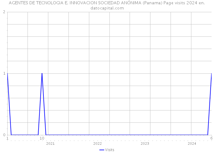 AGENTES DE TECNOLOGIA E. INNOVACION SOCIEDAD ANÓNIMA (Panama) Page visits 2024 