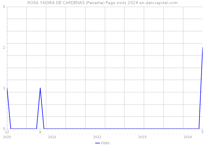 ROSA YADIRA DE CARDENAS (Panama) Page visits 2024 