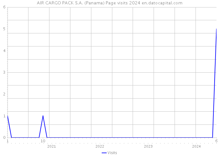 AIR CARGO PACK S.A. (Panama) Page visits 2024 