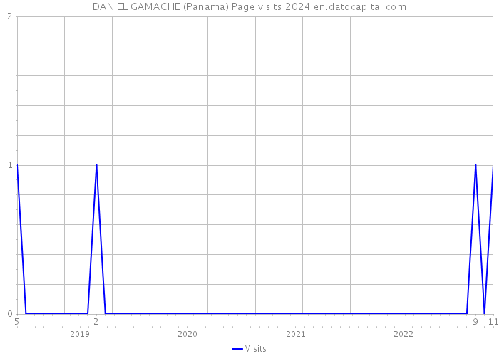 DANIEL GAMACHE (Panama) Page visits 2024 