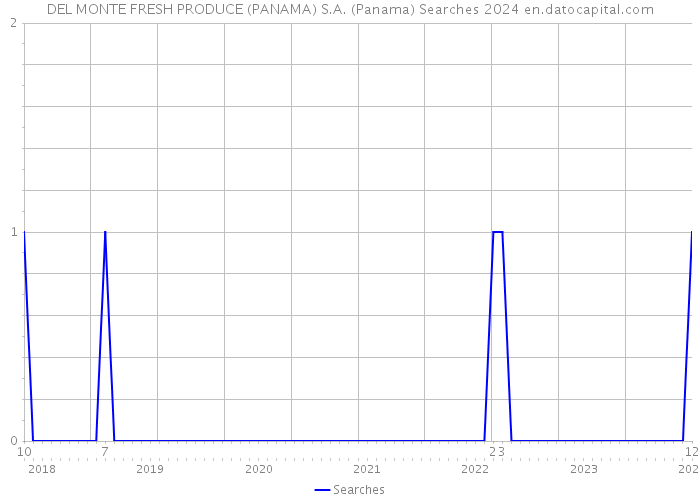DEL MONTE FRESH PRODUCE (PANAMA) S.A. (Panama) Searches 2024 