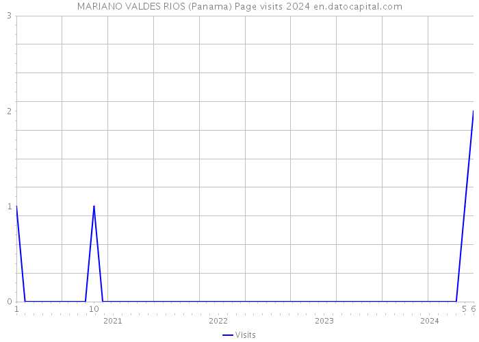 MARIANO VALDES RIOS (Panama) Page visits 2024 