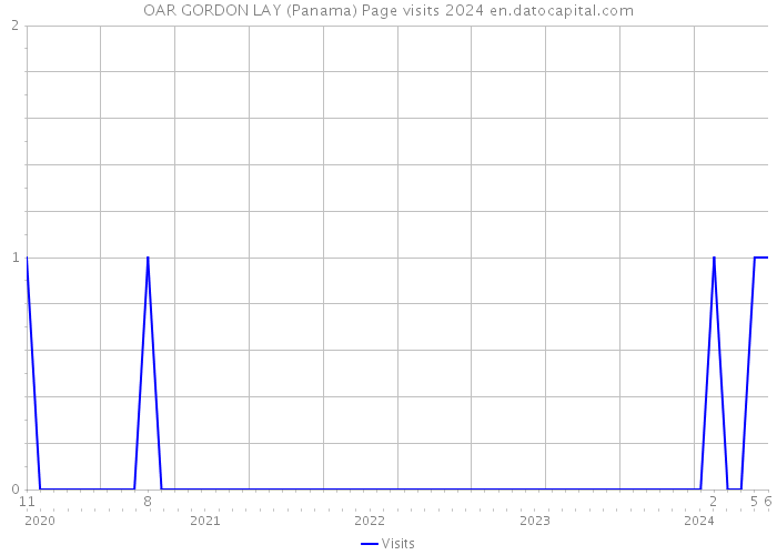 OAR GORDON LAY (Panama) Page visits 2024 