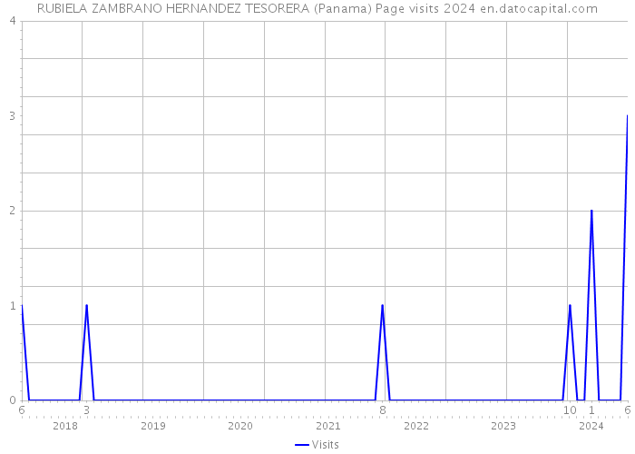 RUBIELA ZAMBRANO HERNANDEZ TESORERA (Panama) Page visits 2024 